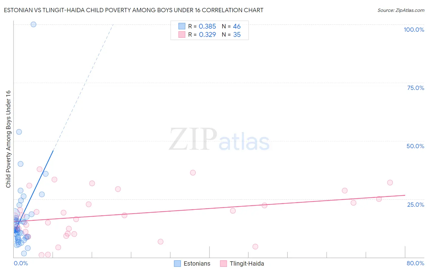 Estonian vs Tlingit-Haida Child Poverty Among Boys Under 16