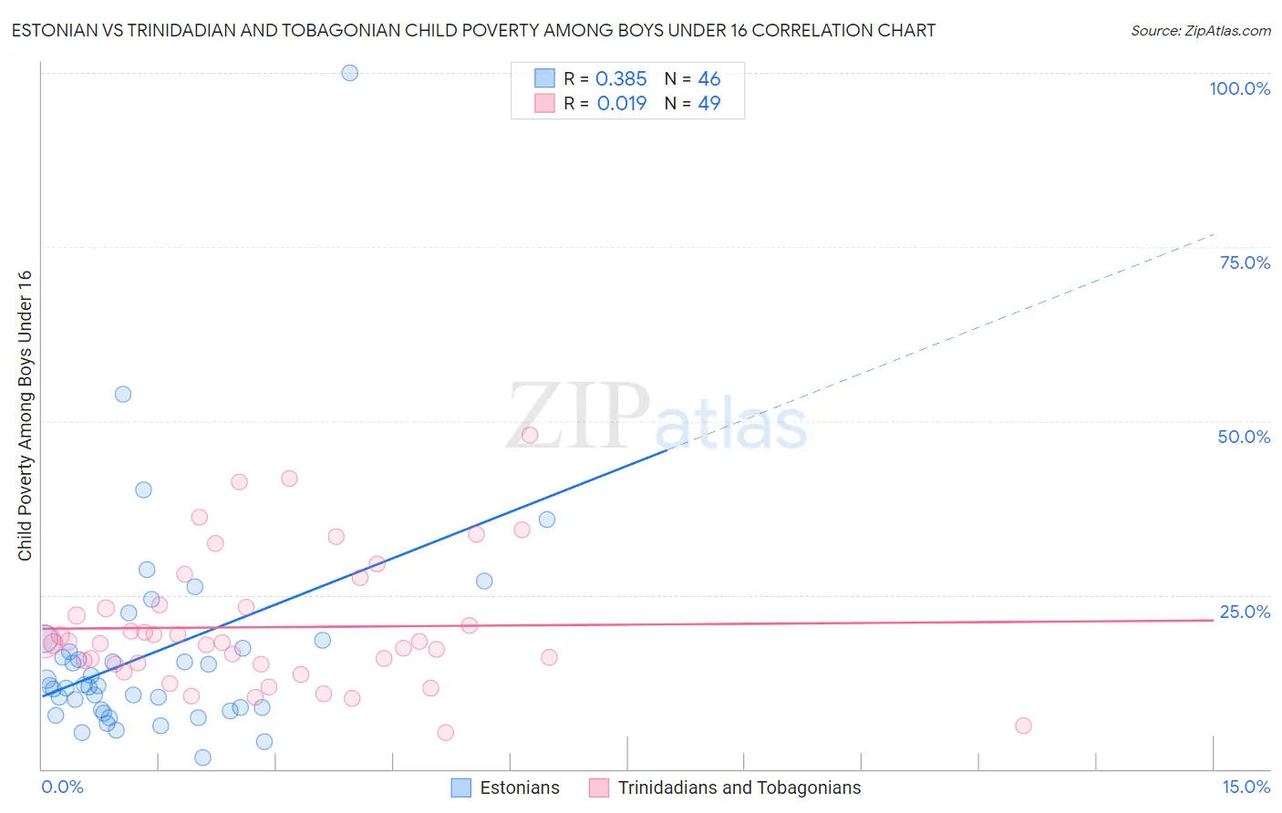 Estonian vs Trinidadian and Tobagonian Child Poverty Among Boys Under 16