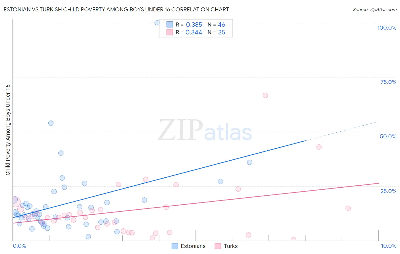 Estonian vs Turkish Child Poverty Among Boys Under 16