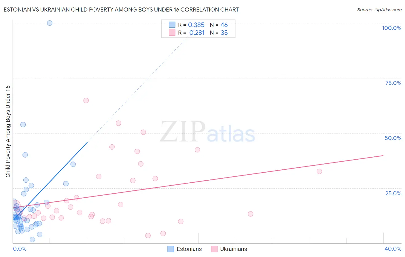 Estonian vs Ukrainian Child Poverty Among Boys Under 16
