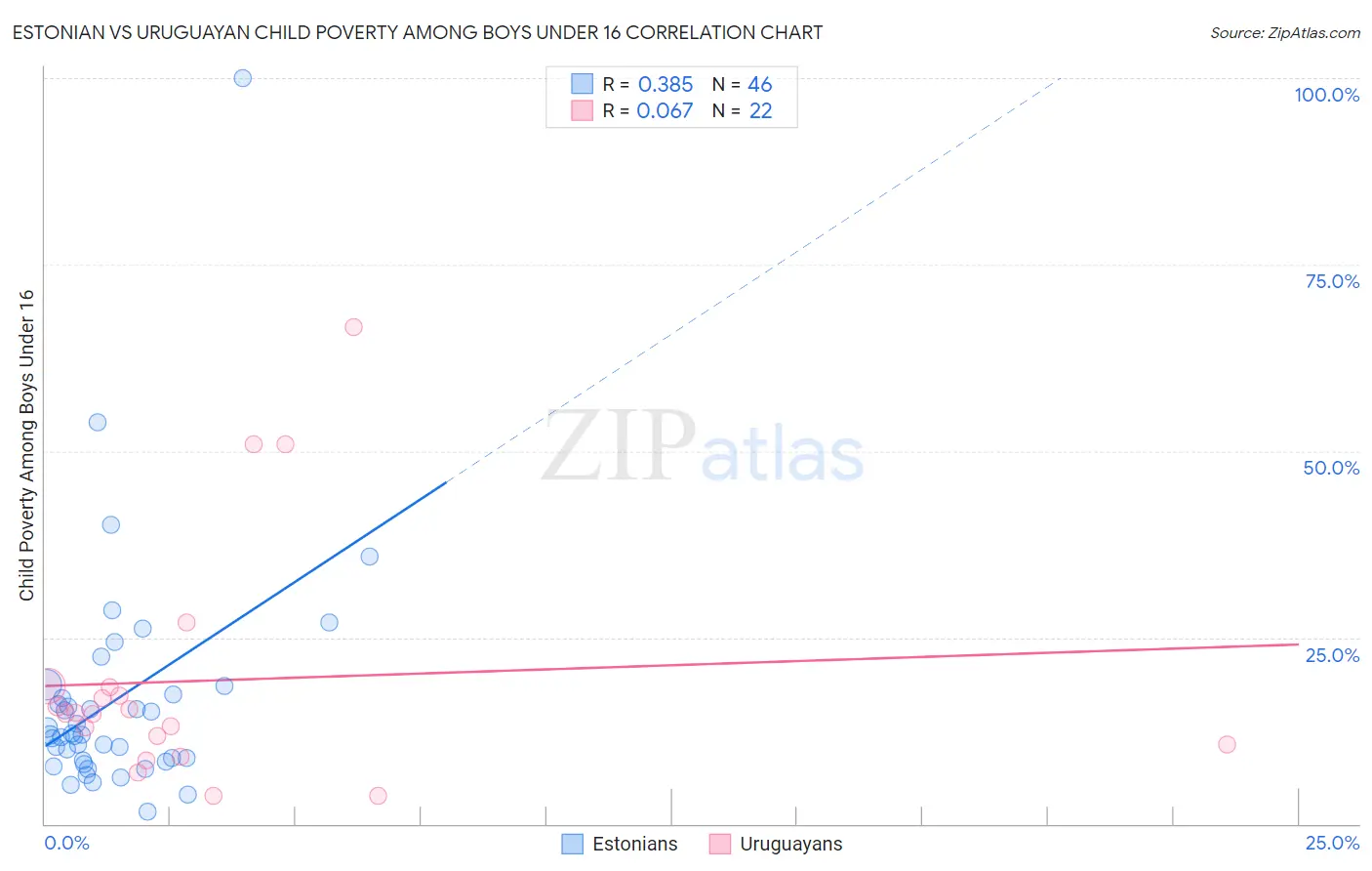 Estonian vs Uruguayan Child Poverty Among Boys Under 16