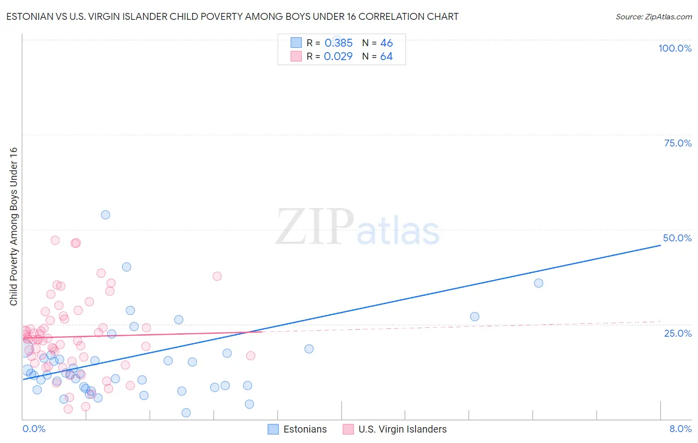 Estonian vs U.S. Virgin Islander Child Poverty Among Boys Under 16