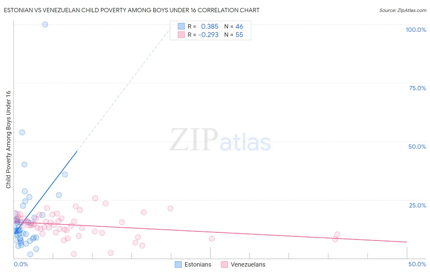 Estonian vs Venezuelan Child Poverty Among Boys Under 16