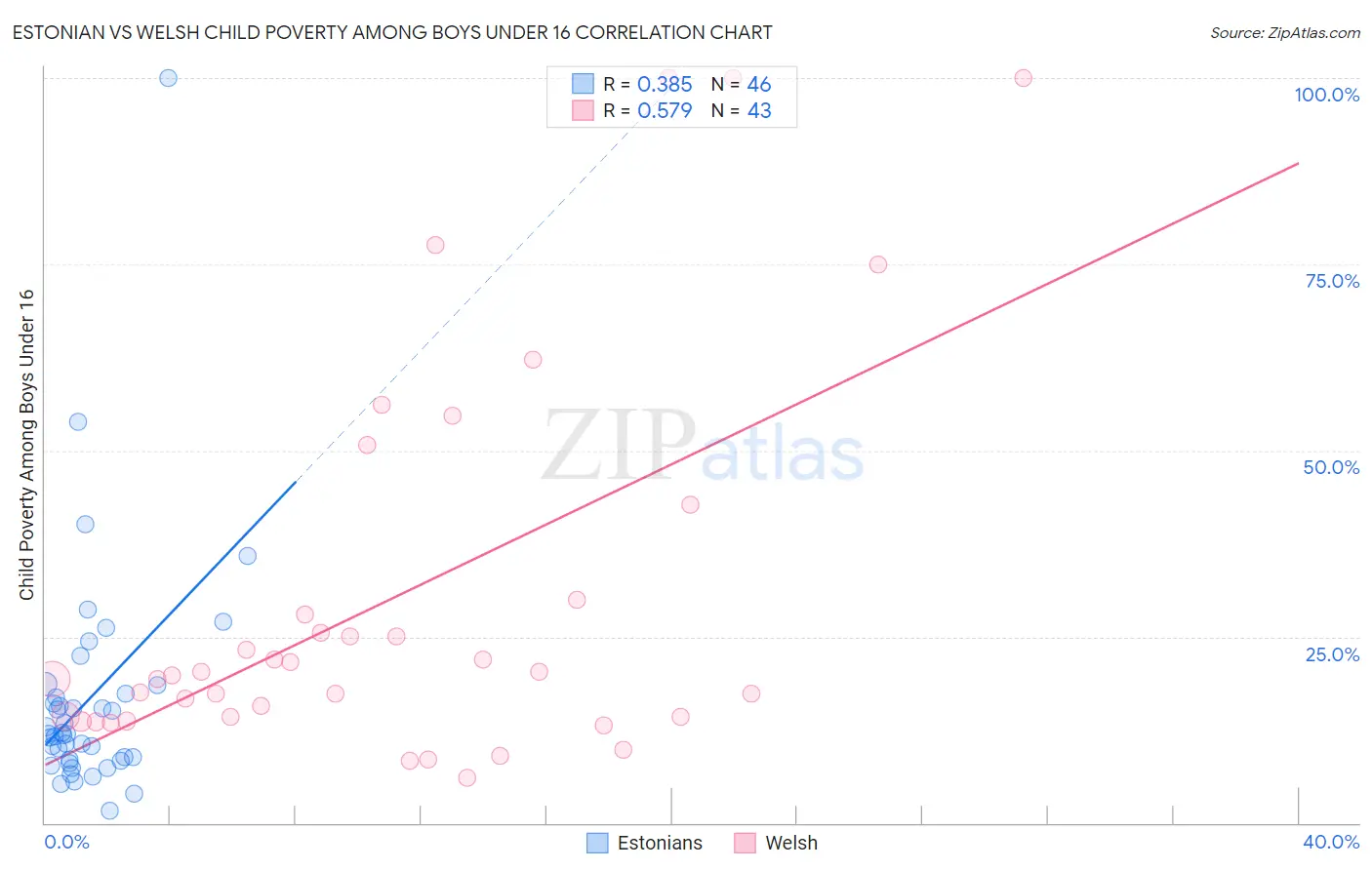 Estonian vs Welsh Child Poverty Among Boys Under 16