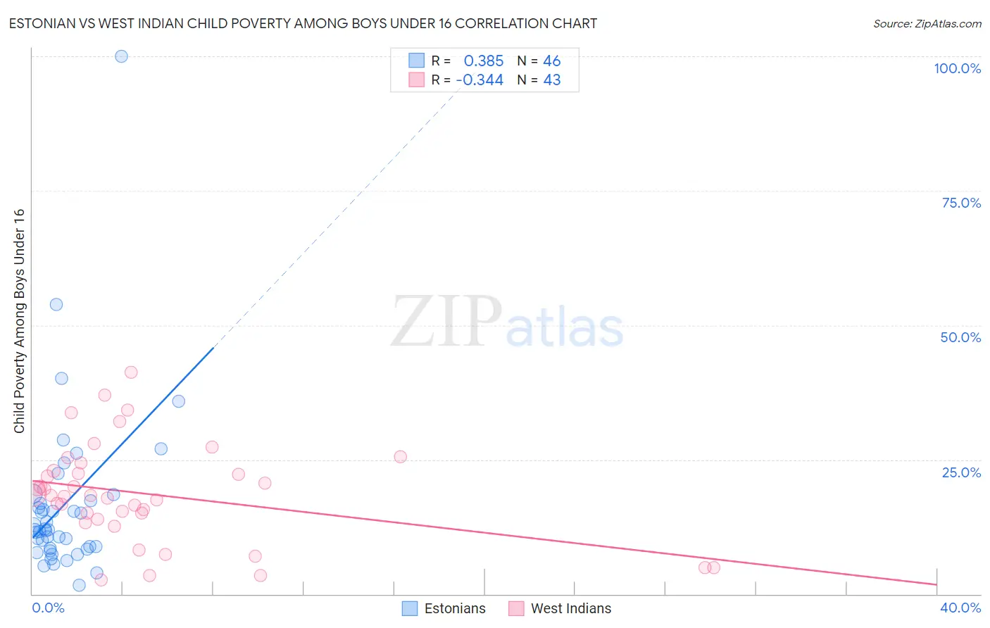 Estonian vs West Indian Child Poverty Among Boys Under 16