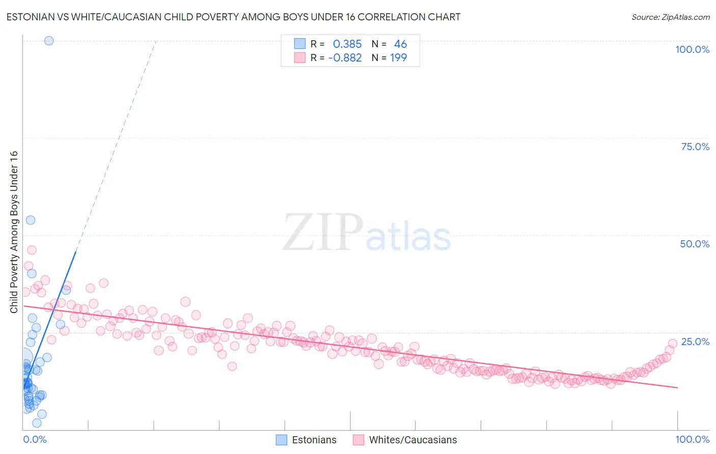Estonian vs White/Caucasian Child Poverty Among Boys Under 16