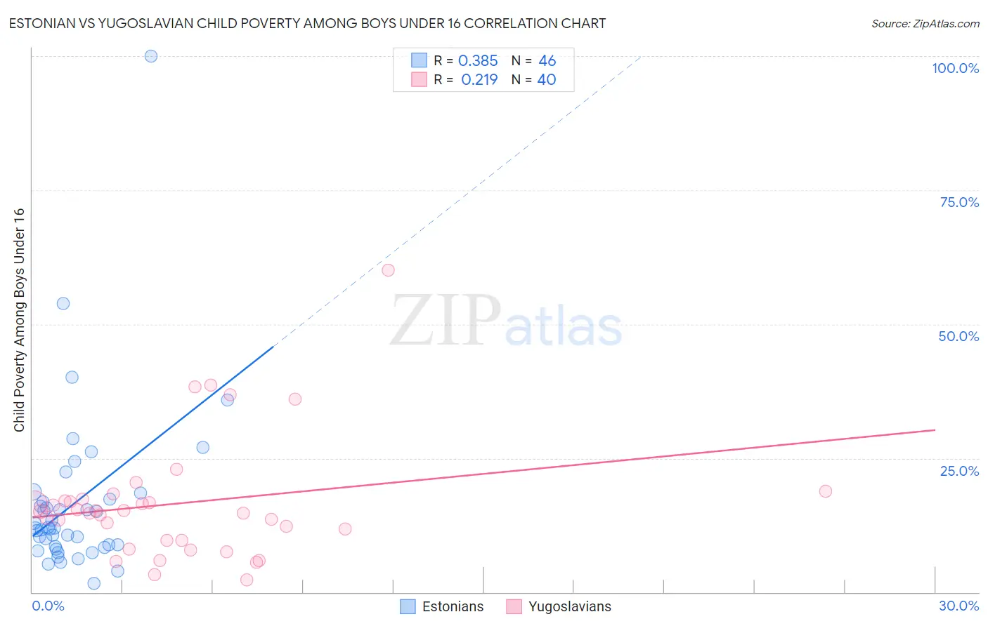Estonian vs Yugoslavian Child Poverty Among Boys Under 16