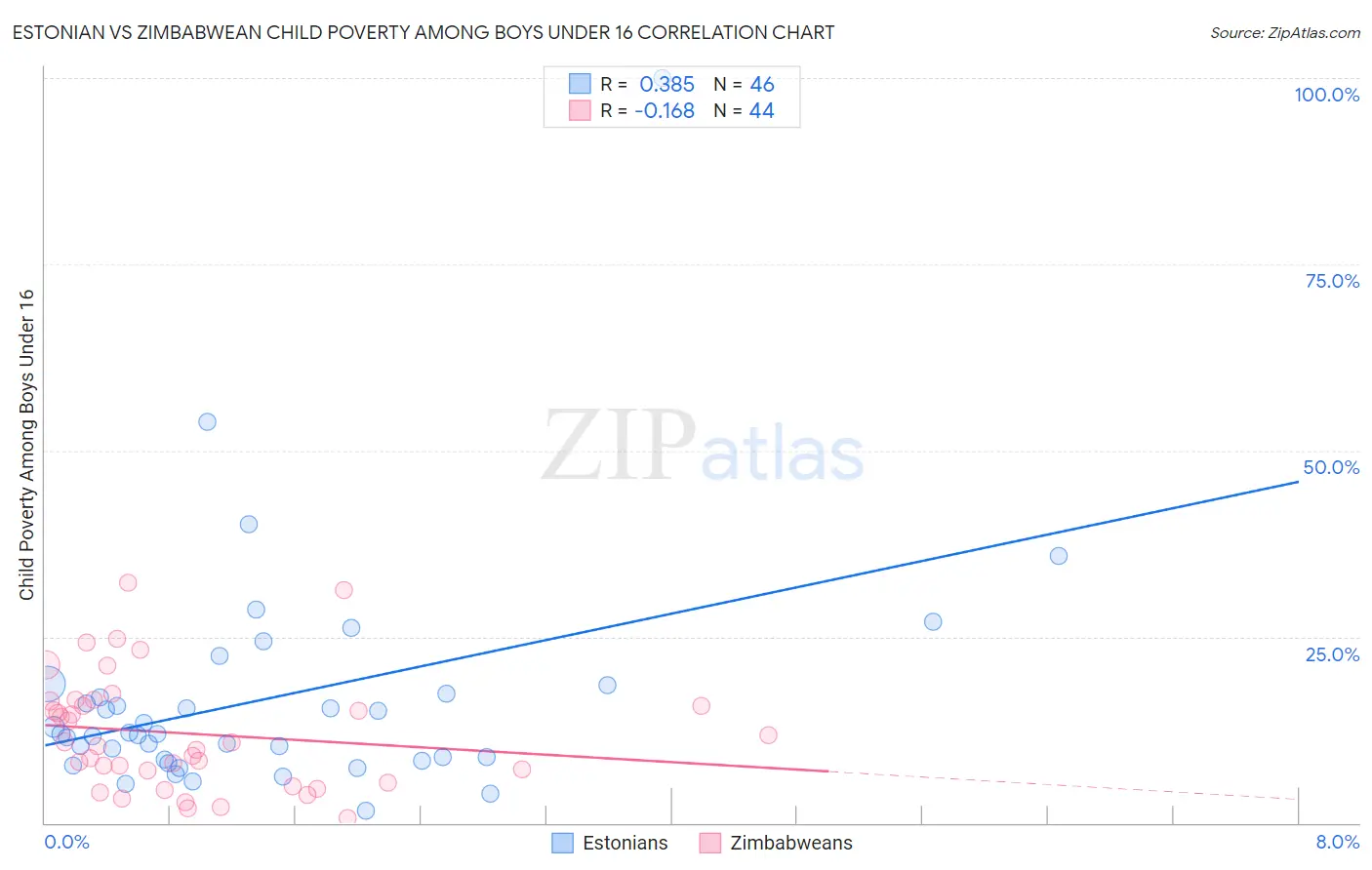 Estonian vs Zimbabwean Child Poverty Among Boys Under 16