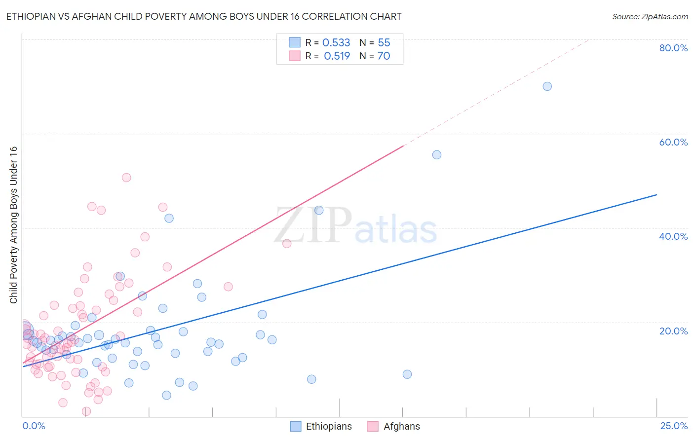Ethiopian vs Afghan Child Poverty Among Boys Under 16