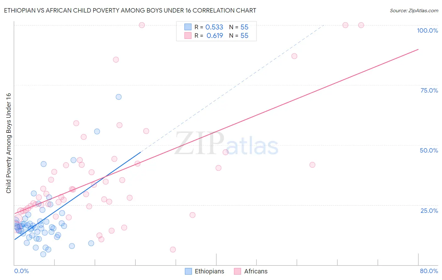 Ethiopian vs African Child Poverty Among Boys Under 16