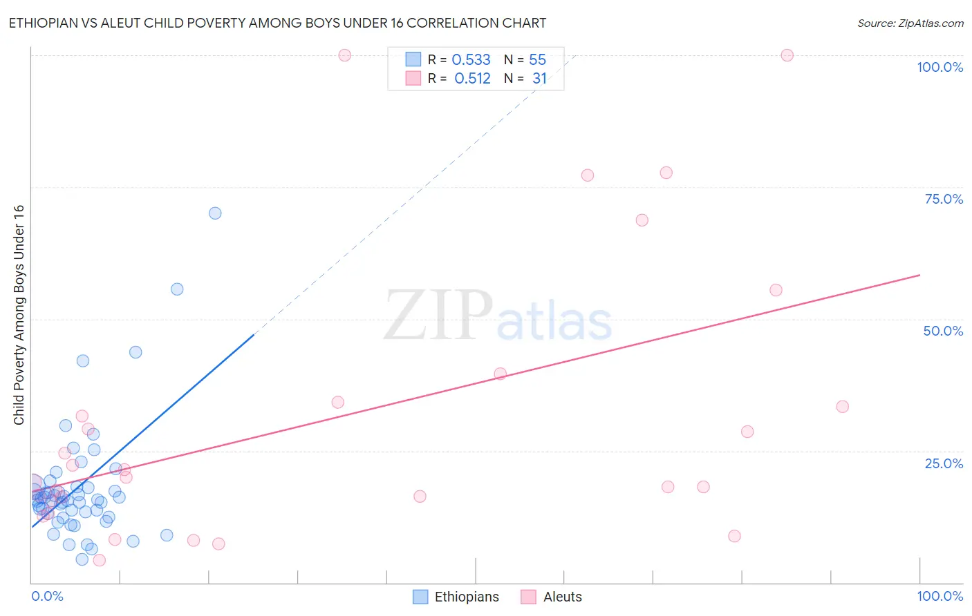 Ethiopian vs Aleut Child Poverty Among Boys Under 16