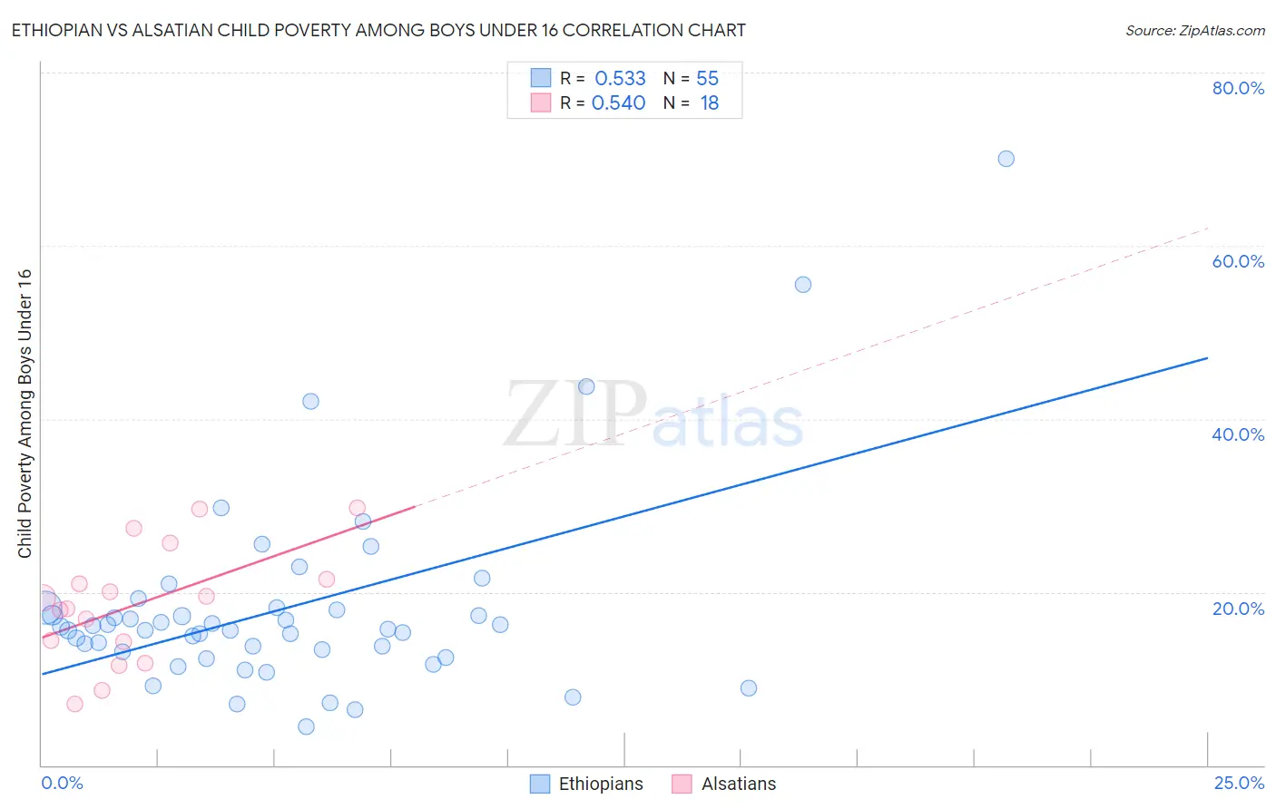 Ethiopian vs Alsatian Child Poverty Among Boys Under 16