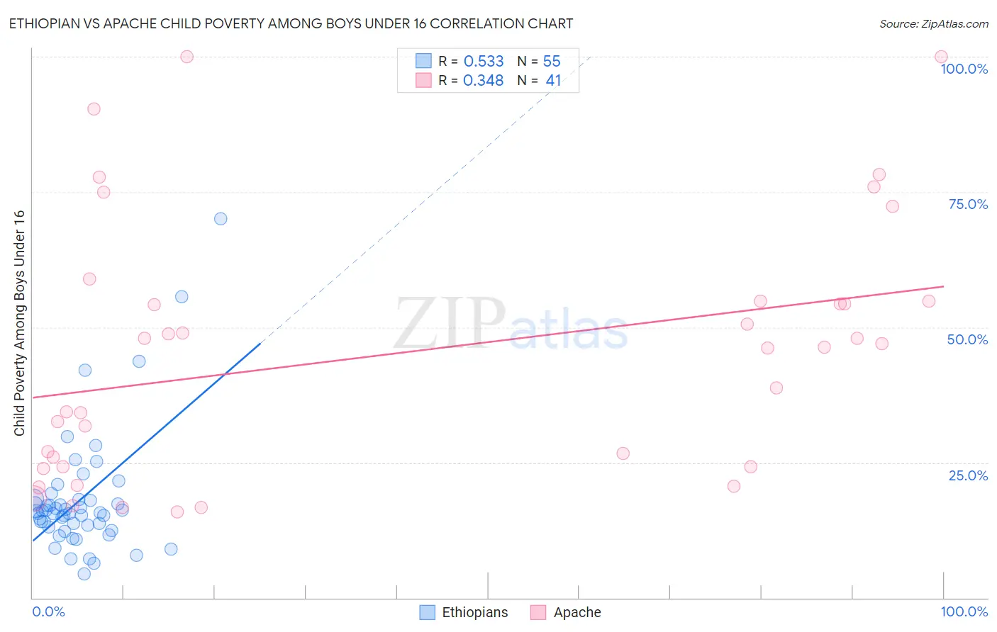 Ethiopian vs Apache Child Poverty Among Boys Under 16