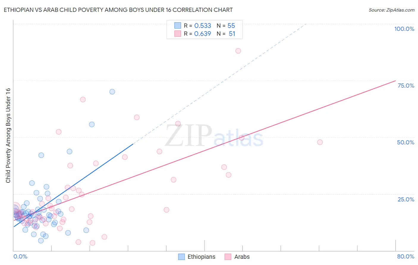 Ethiopian vs Arab Child Poverty Among Boys Under 16