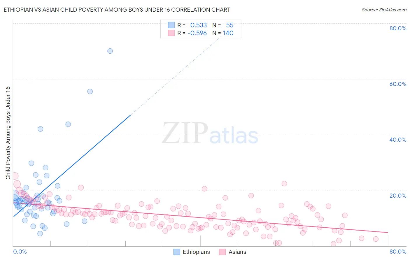 Ethiopian vs Asian Child Poverty Among Boys Under 16