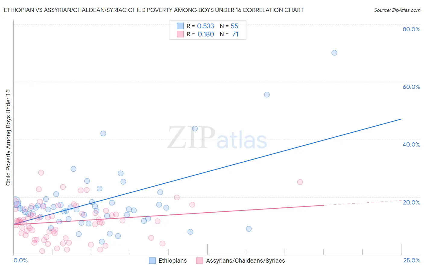 Ethiopian vs Assyrian/Chaldean/Syriac Child Poverty Among Boys Under 16