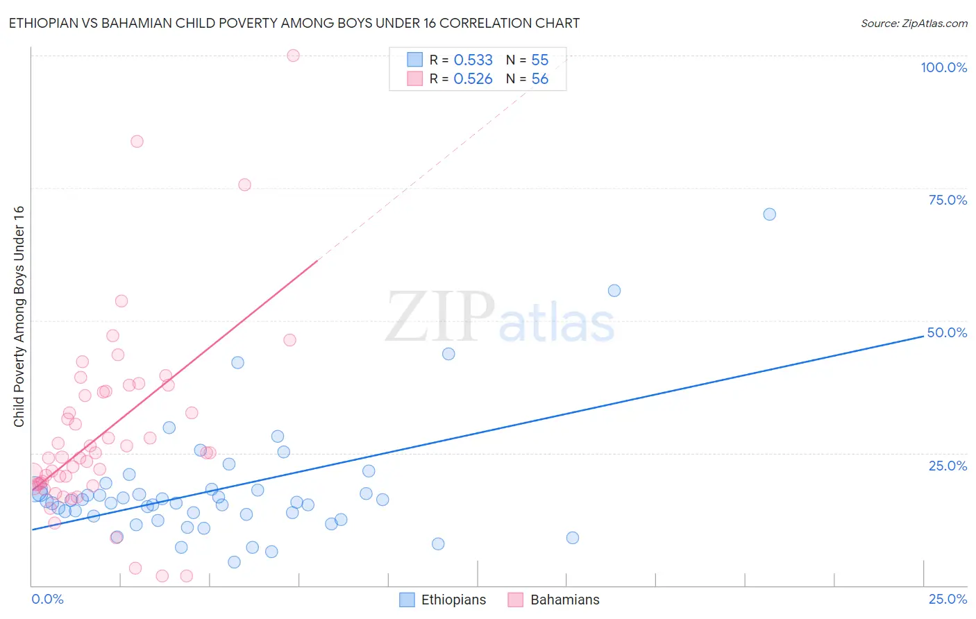 Ethiopian vs Bahamian Child Poverty Among Boys Under 16