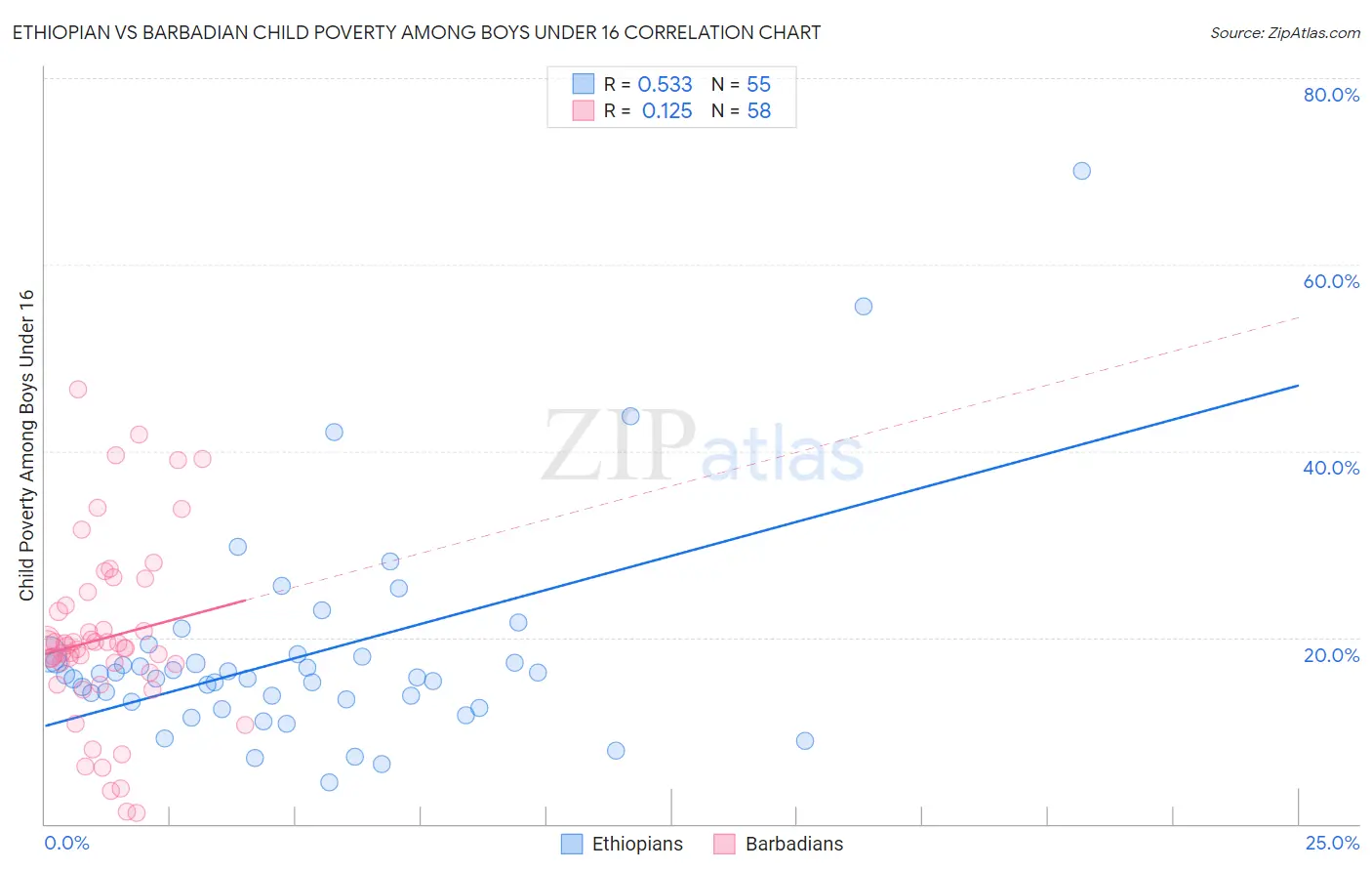 Ethiopian vs Barbadian Child Poverty Among Boys Under 16