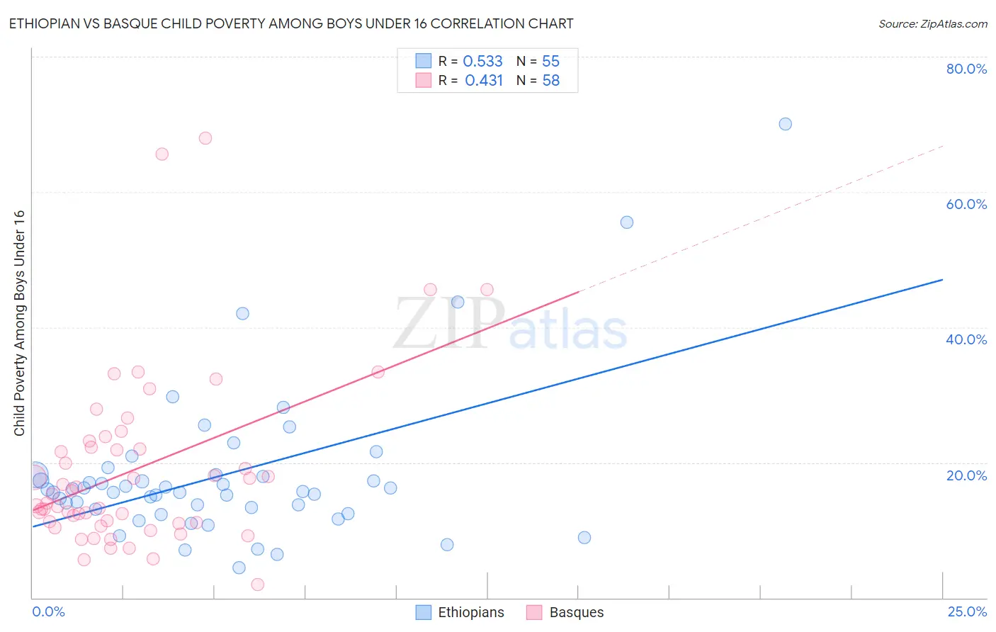 Ethiopian vs Basque Child Poverty Among Boys Under 16