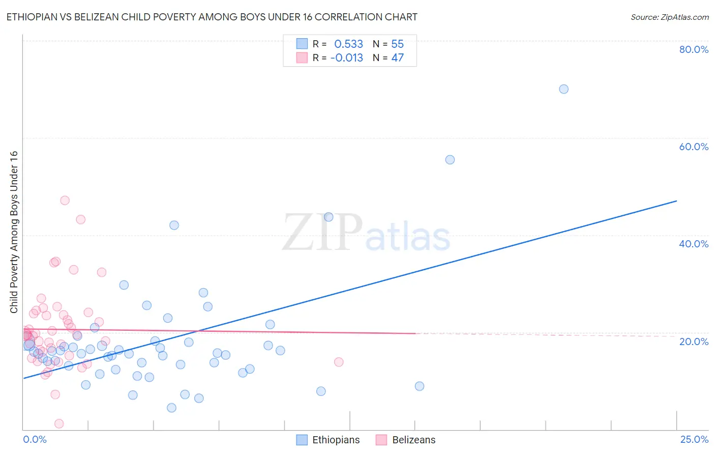 Ethiopian vs Belizean Child Poverty Among Boys Under 16