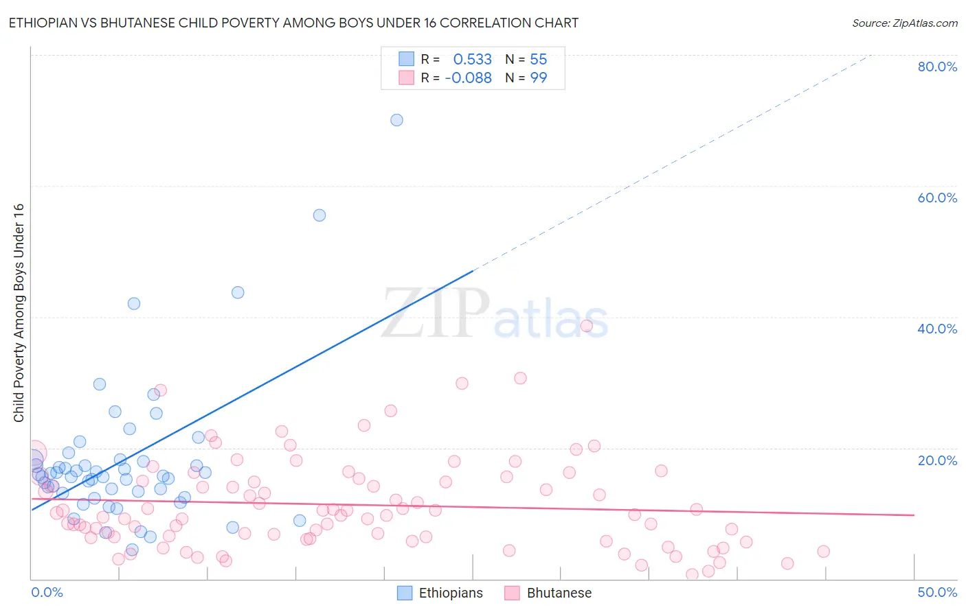 Ethiopian vs Bhutanese Child Poverty Among Boys Under 16