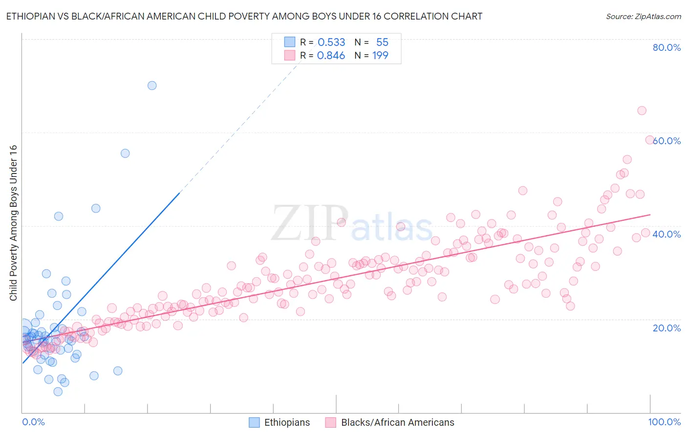 Ethiopian vs Black/African American Child Poverty Among Boys Under 16