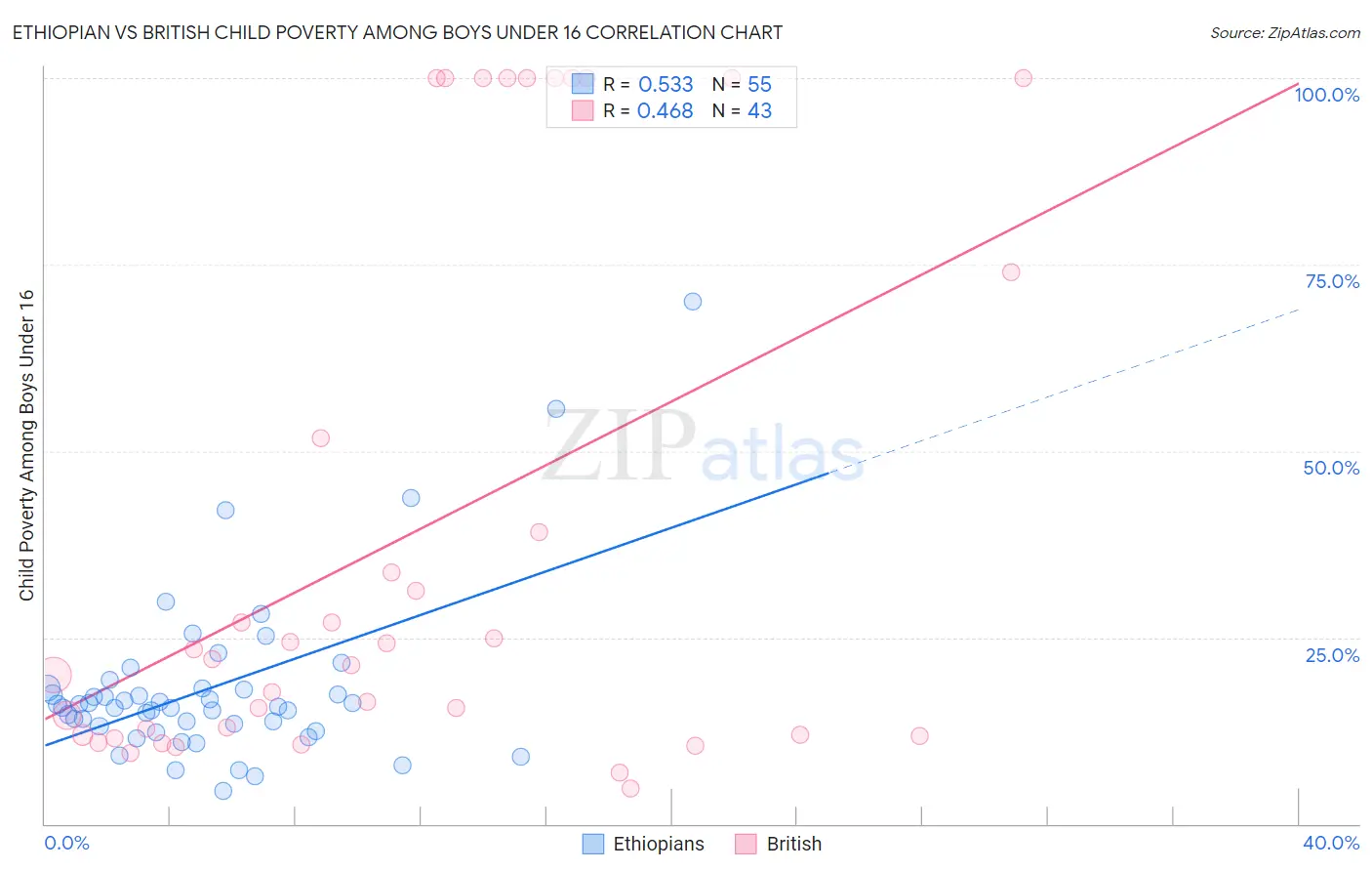 Ethiopian vs British Child Poverty Among Boys Under 16