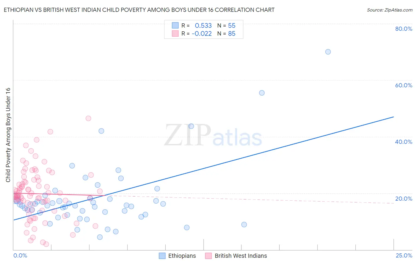 Ethiopian vs British West Indian Child Poverty Among Boys Under 16