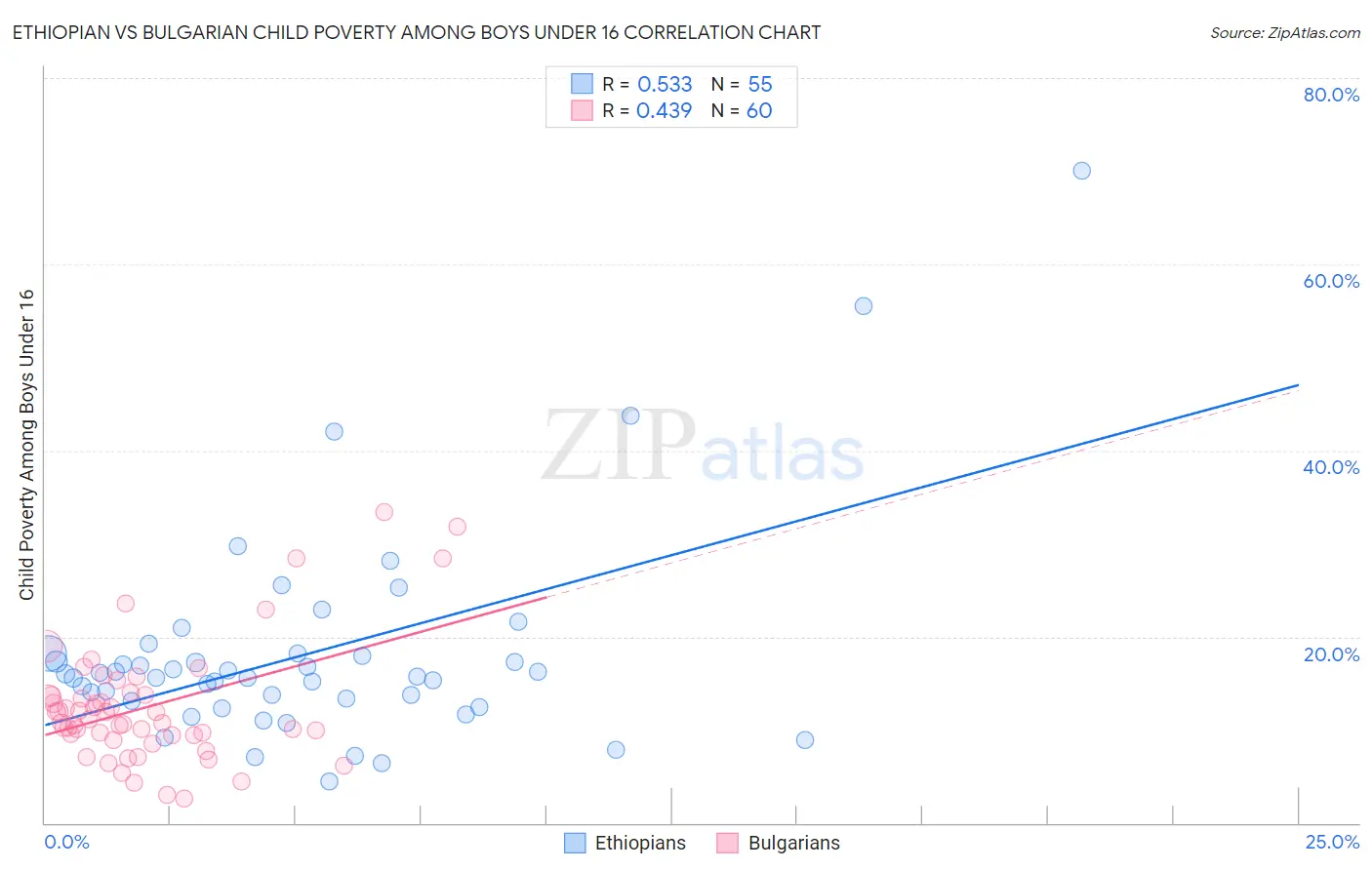 Ethiopian vs Bulgarian Child Poverty Among Boys Under 16