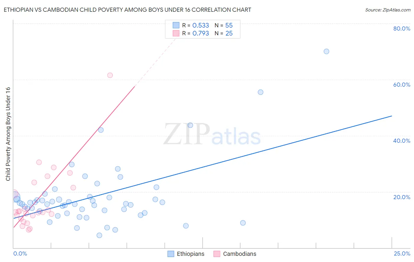 Ethiopian vs Cambodian Child Poverty Among Boys Under 16
