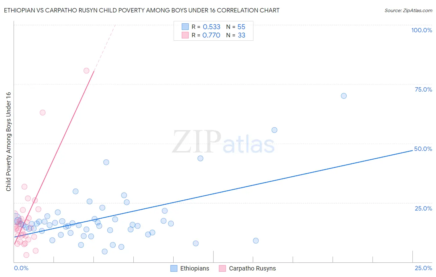Ethiopian vs Carpatho Rusyn Child Poverty Among Boys Under 16