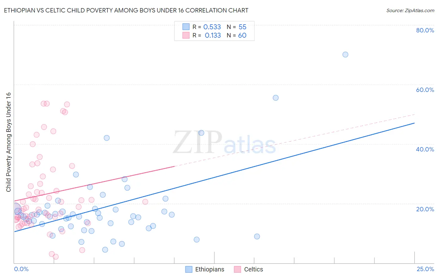 Ethiopian vs Celtic Child Poverty Among Boys Under 16