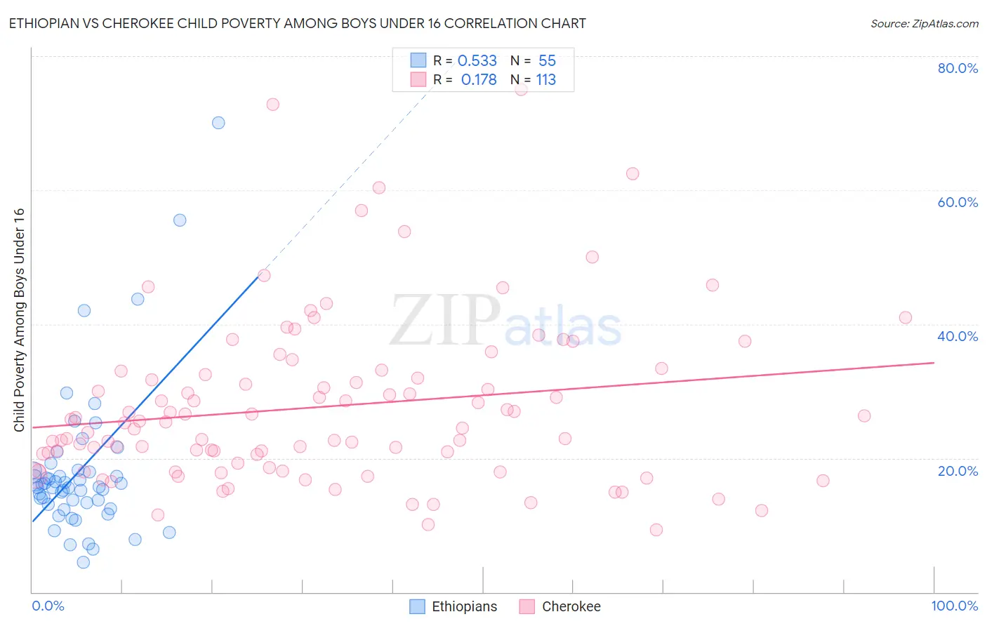 Ethiopian vs Cherokee Child Poverty Among Boys Under 16