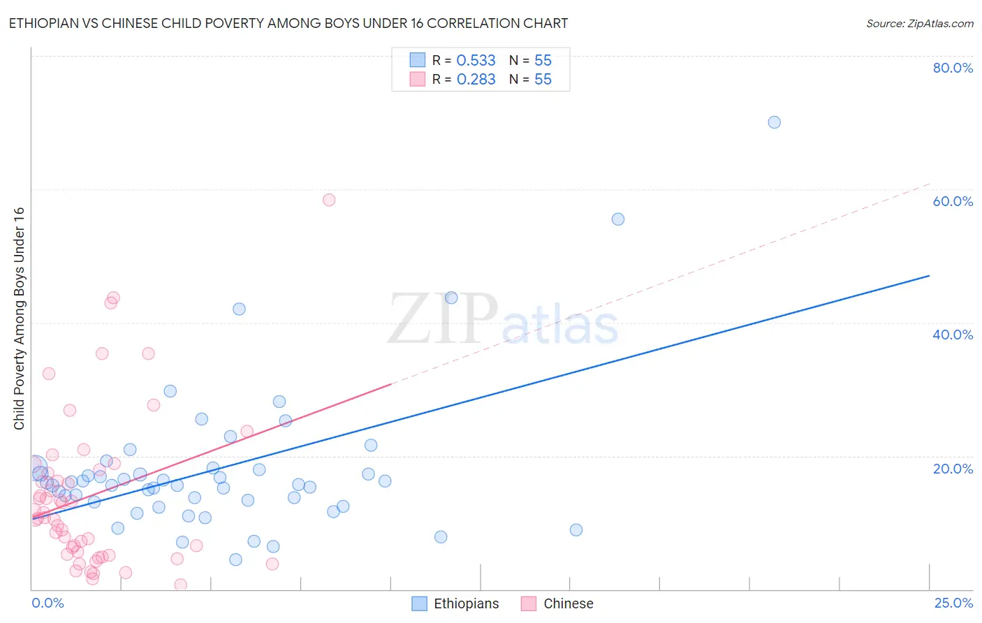 Ethiopian vs Chinese Child Poverty Among Boys Under 16