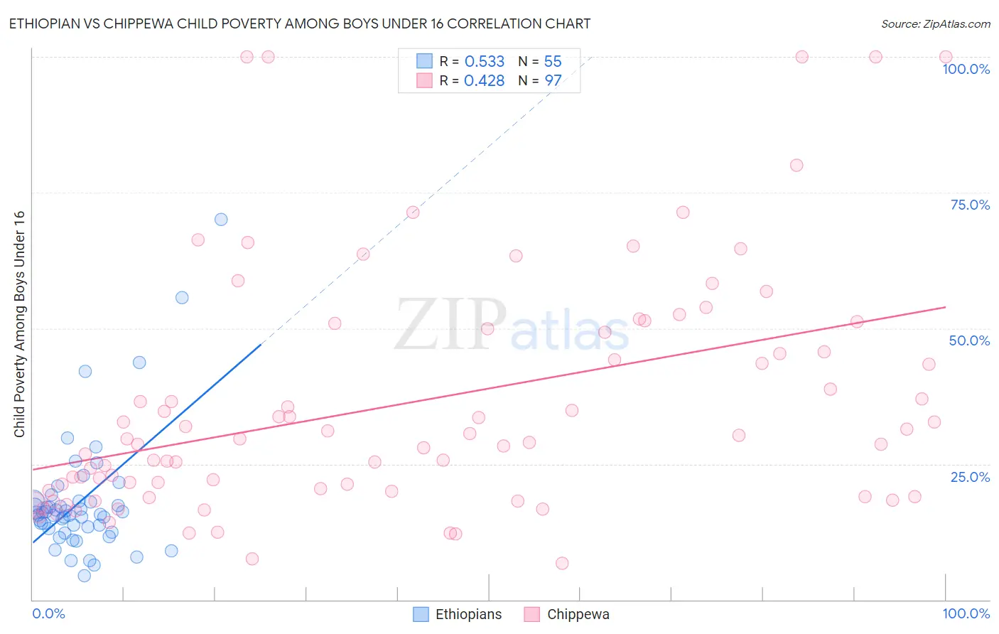 Ethiopian vs Chippewa Child Poverty Among Boys Under 16