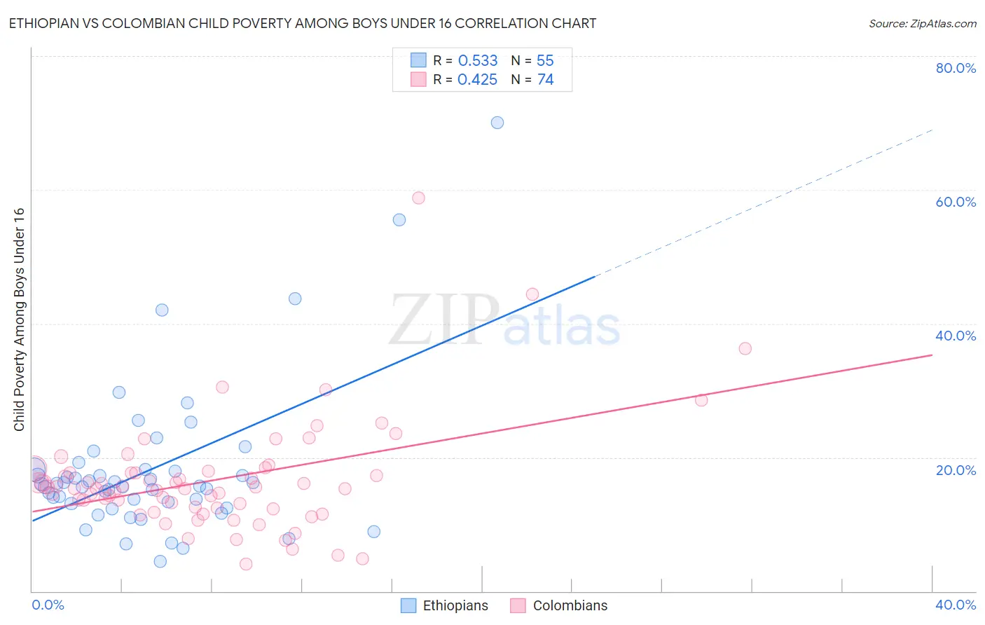 Ethiopian vs Colombian Child Poverty Among Boys Under 16