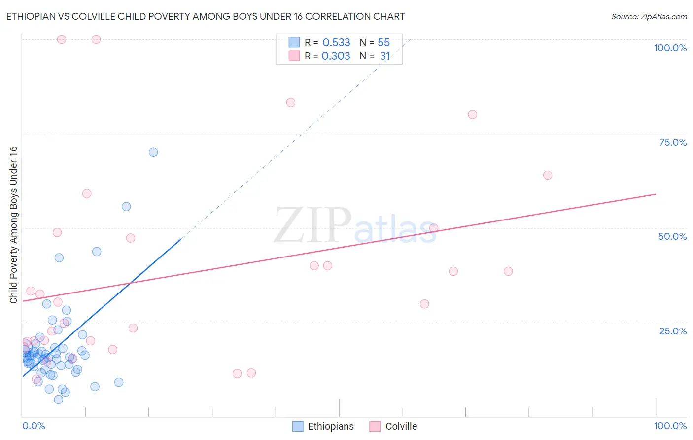 Ethiopian vs Colville Child Poverty Among Boys Under 16