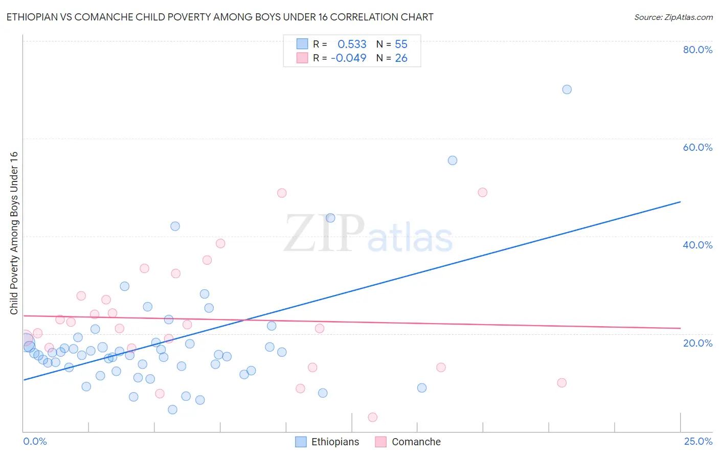 Ethiopian vs Comanche Child Poverty Among Boys Under 16