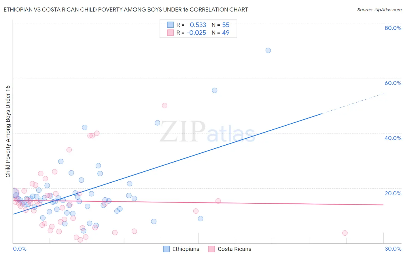 Ethiopian vs Costa Rican Child Poverty Among Boys Under 16