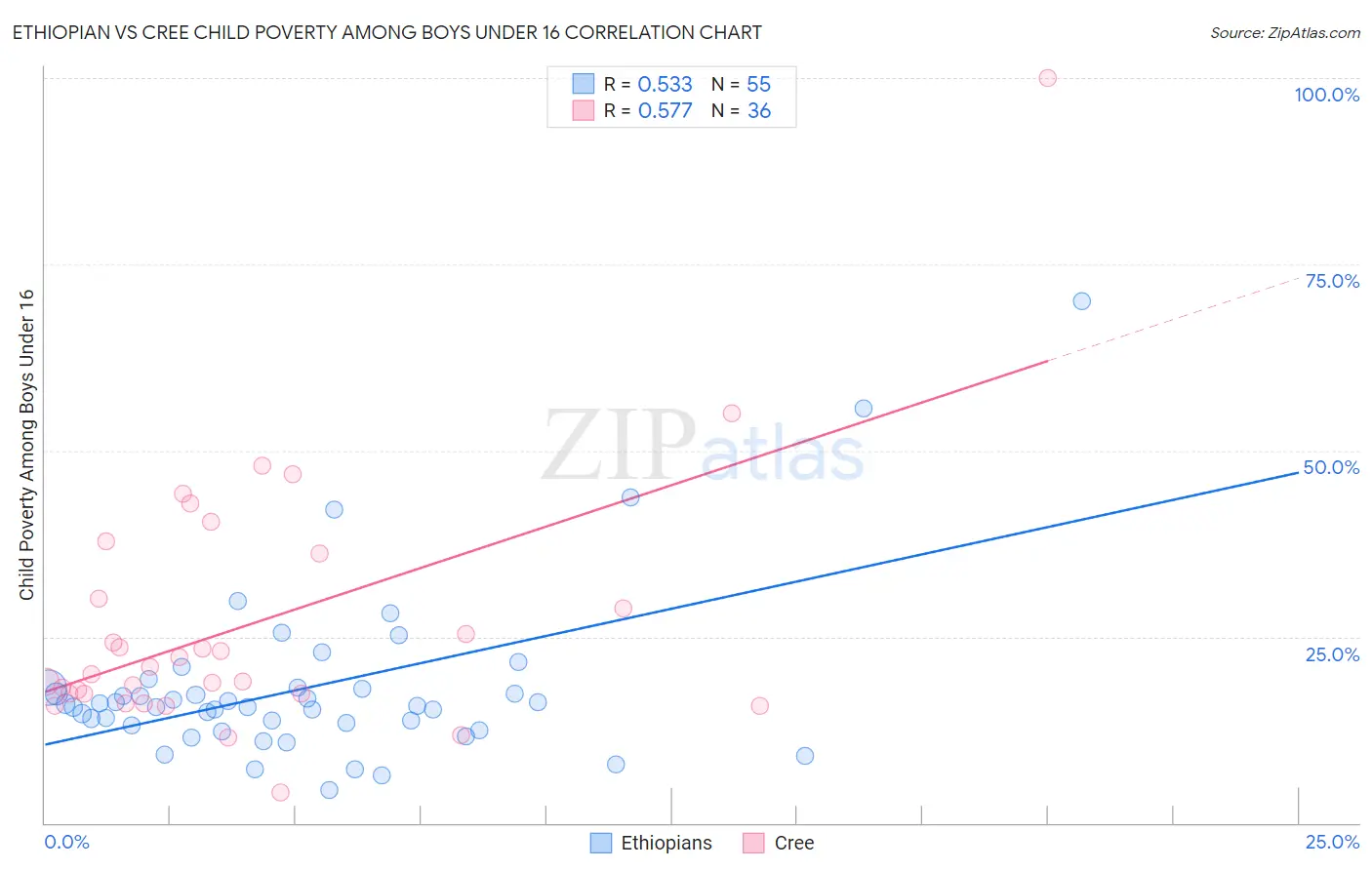 Ethiopian vs Cree Child Poverty Among Boys Under 16