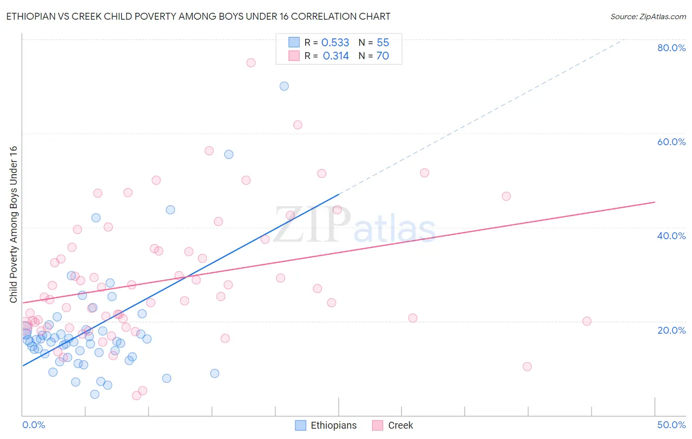 Ethiopian vs Creek Child Poverty Among Boys Under 16