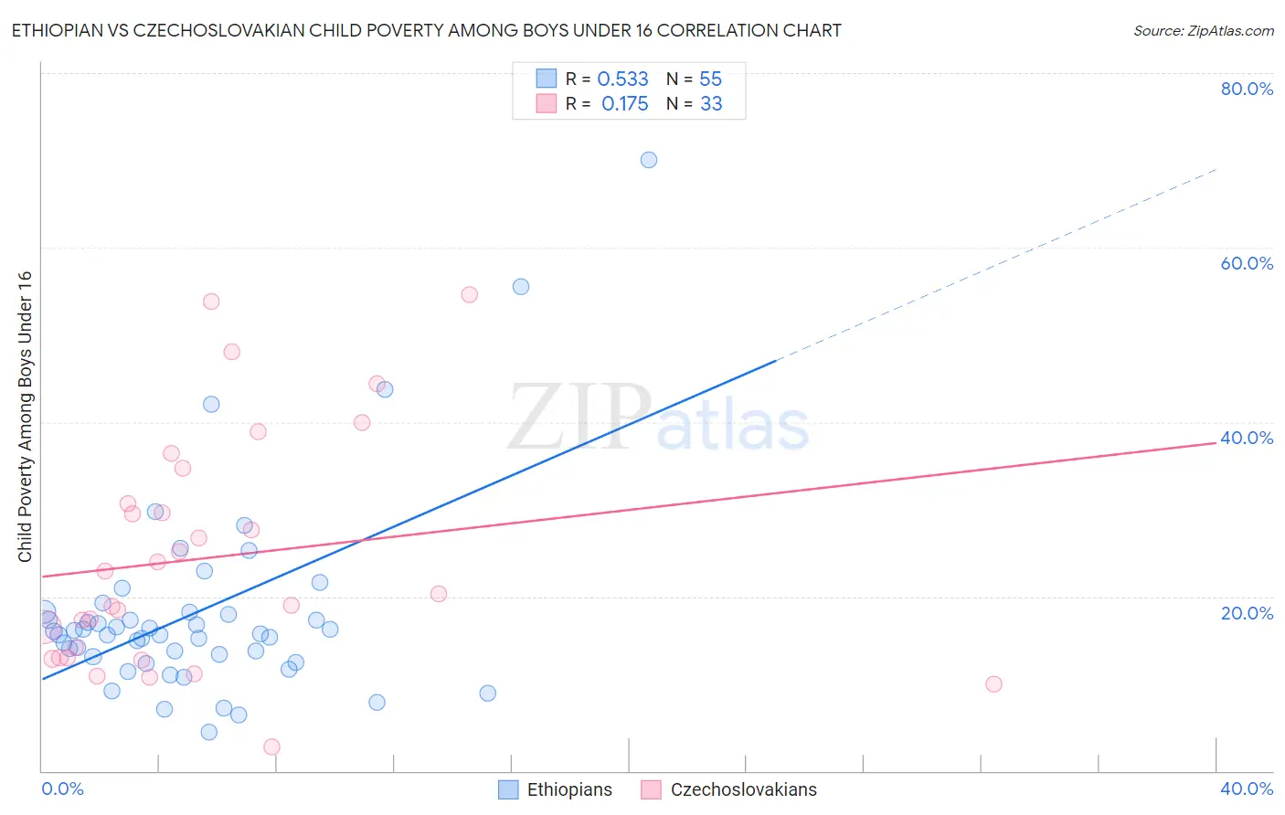 Ethiopian vs Czechoslovakian Child Poverty Among Boys Under 16