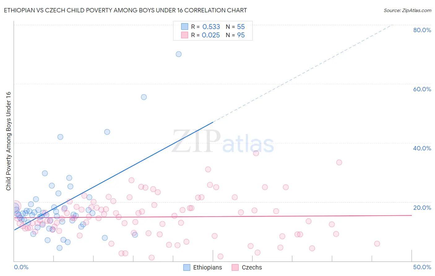 Ethiopian vs Czech Child Poverty Among Boys Under 16