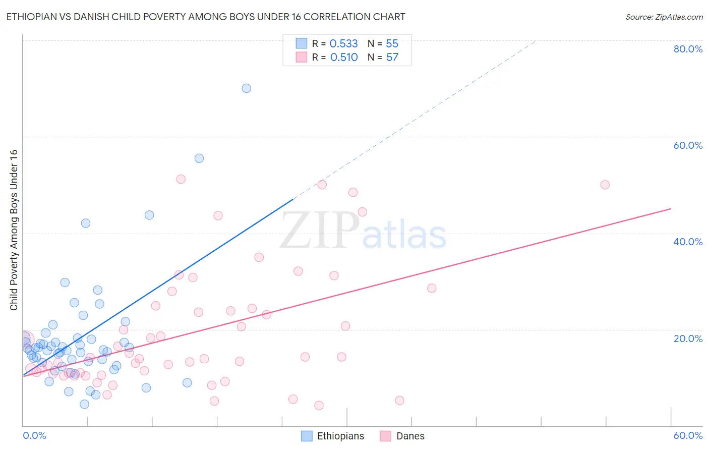 Ethiopian vs Danish Child Poverty Among Boys Under 16
