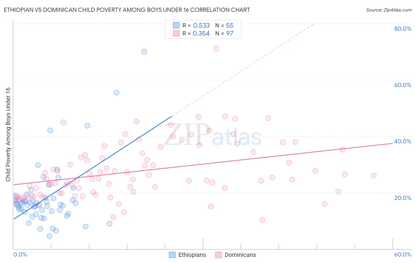 Ethiopian vs Dominican Child Poverty Among Boys Under 16
