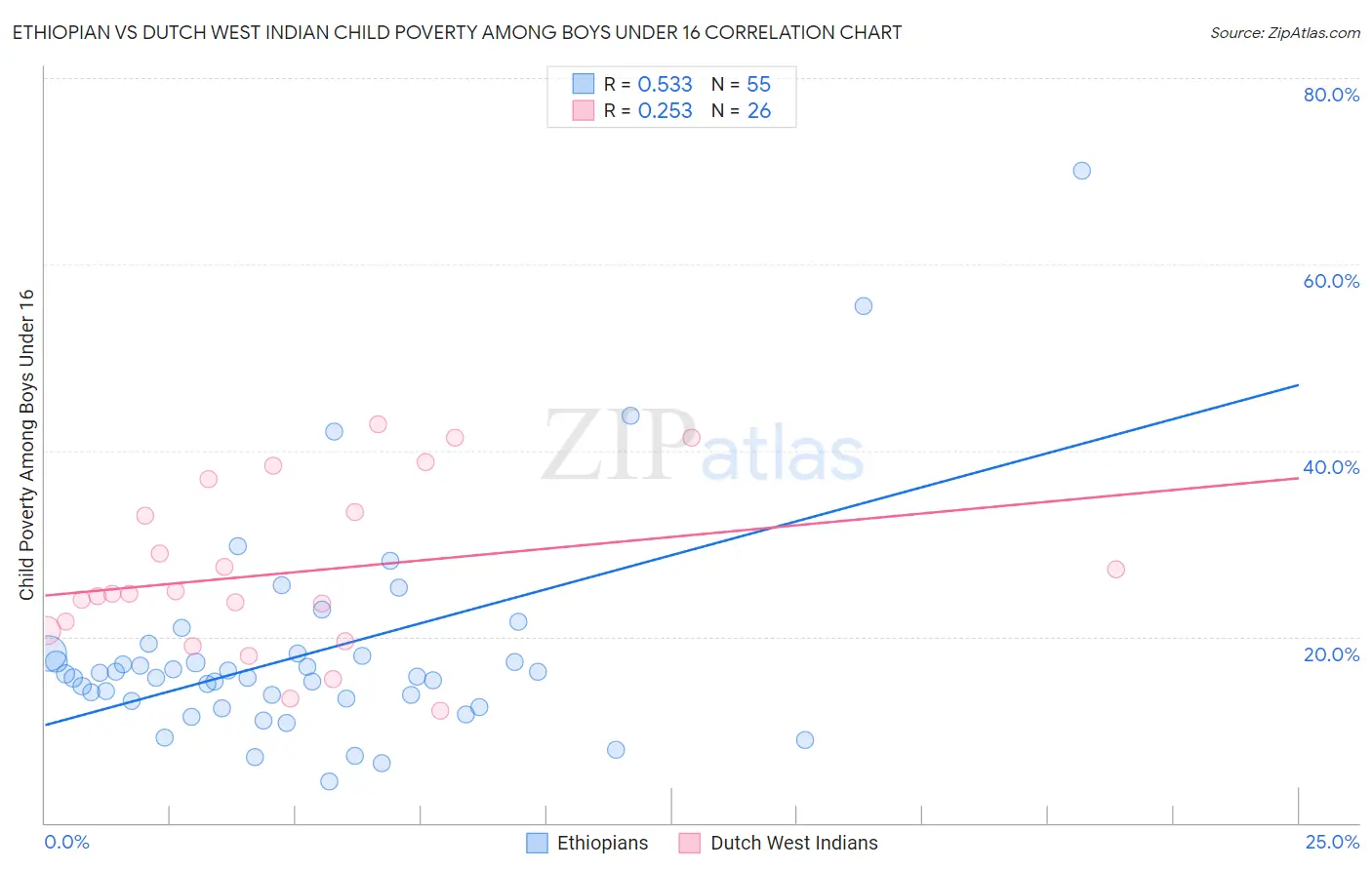 Ethiopian vs Dutch West Indian Child Poverty Among Boys Under 16