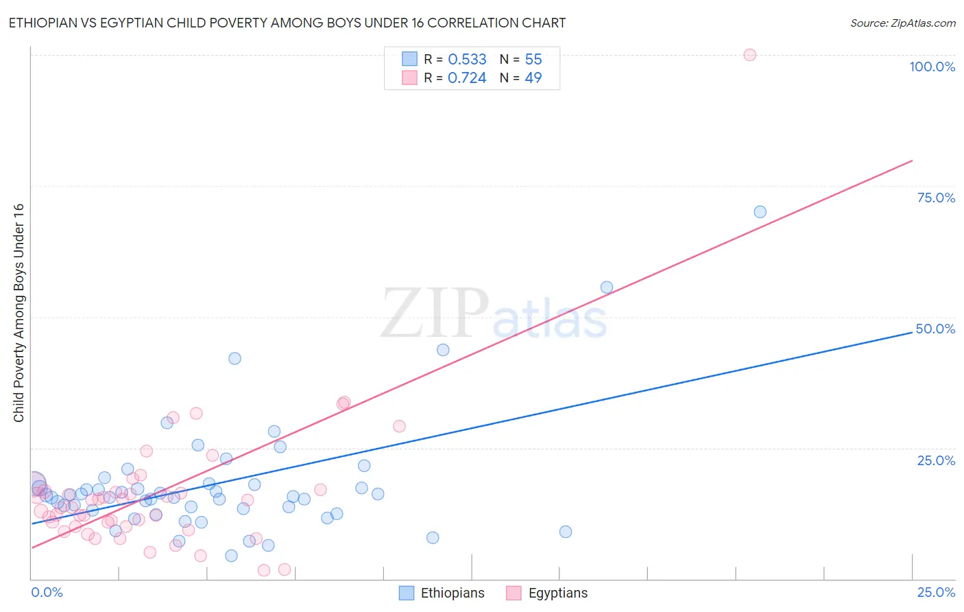 Ethiopian vs Egyptian Child Poverty Among Boys Under 16