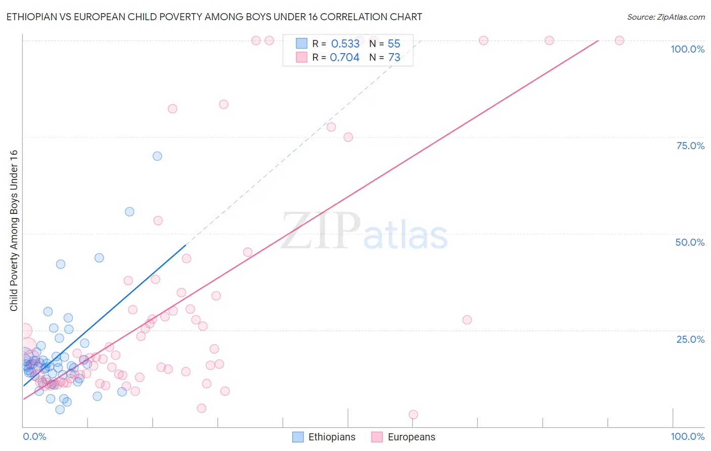 Ethiopian vs European Child Poverty Among Boys Under 16