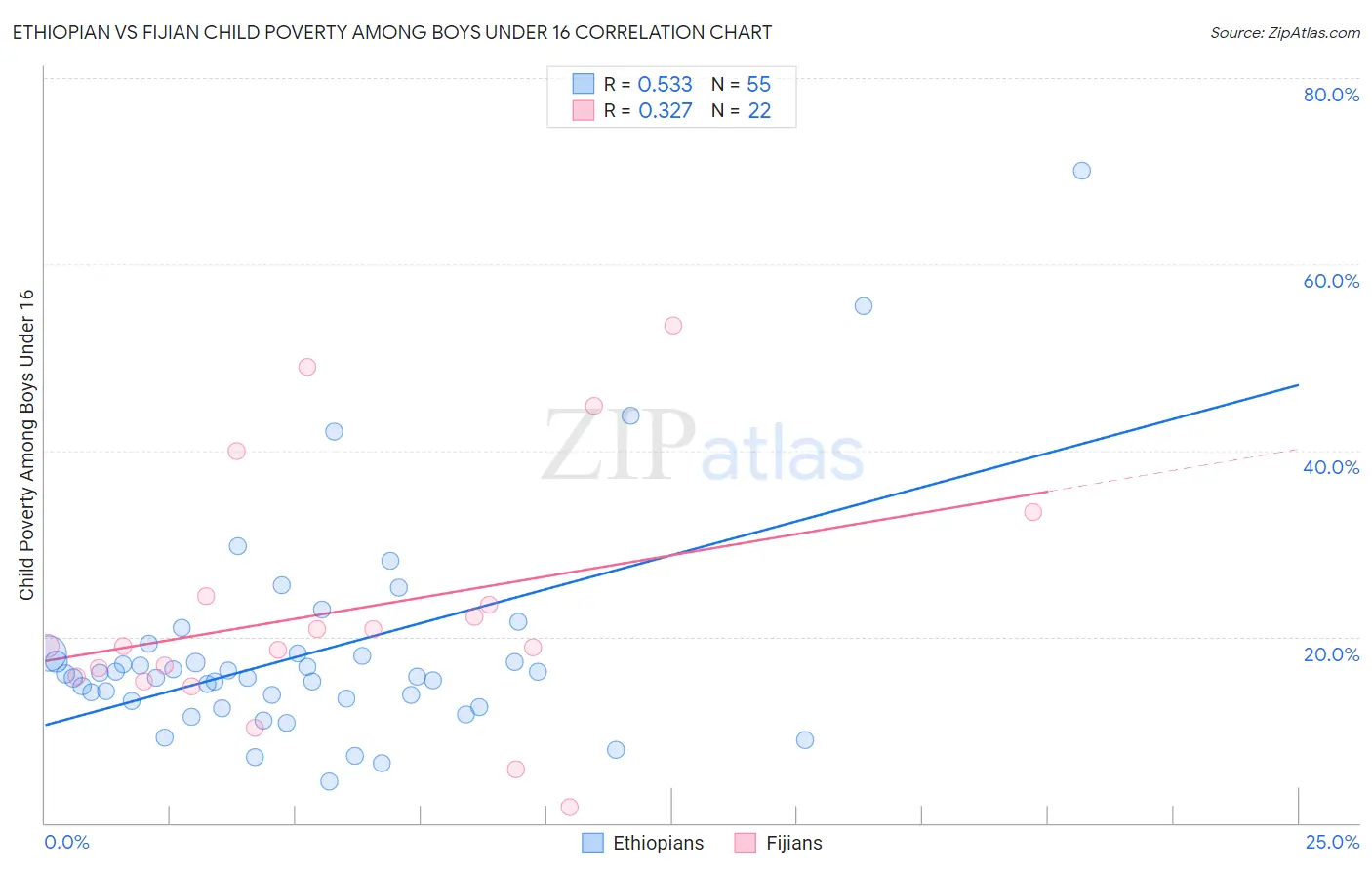 Ethiopian vs Fijian Child Poverty Among Boys Under 16
