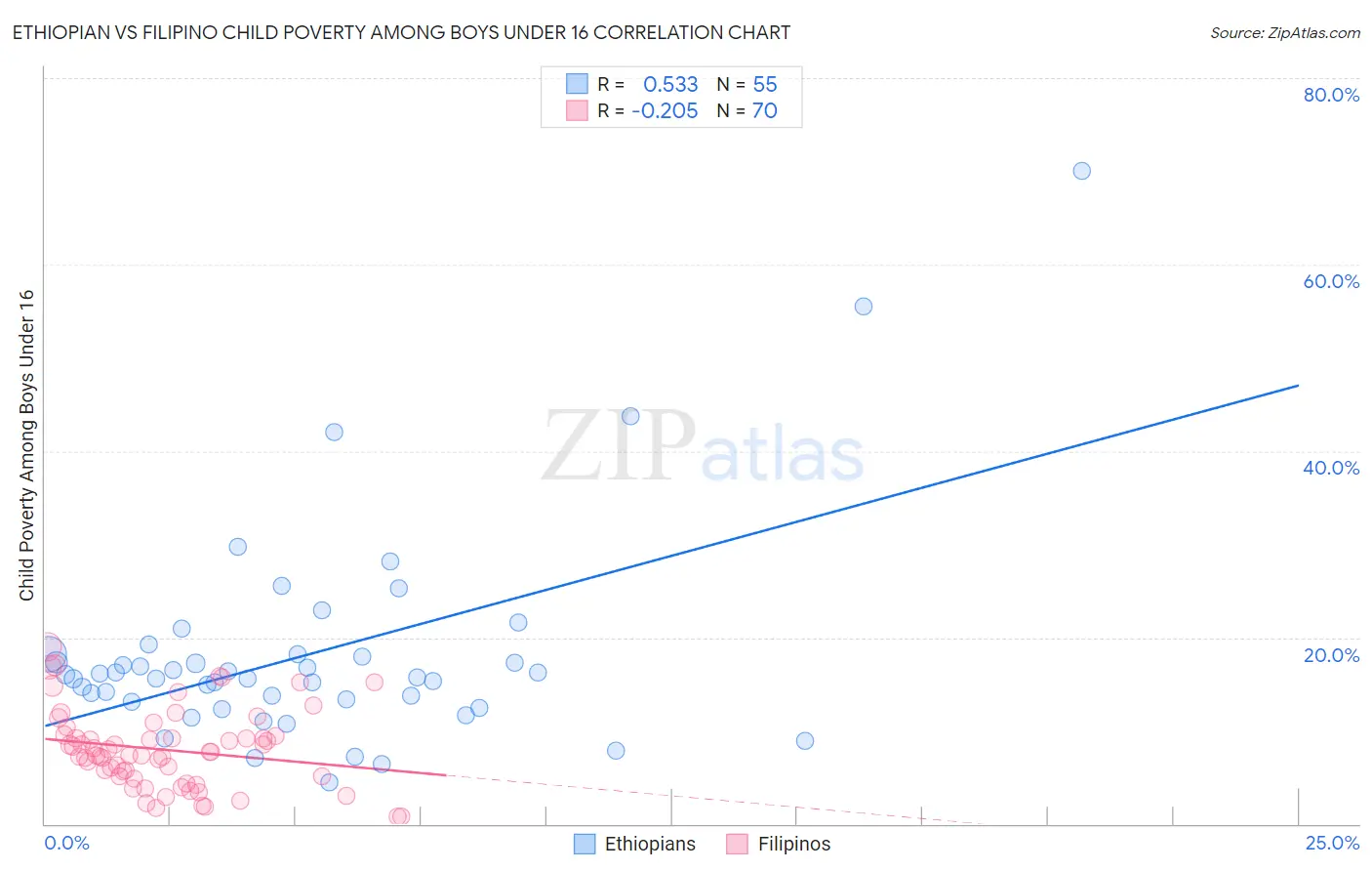 Ethiopian vs Filipino Child Poverty Among Boys Under 16